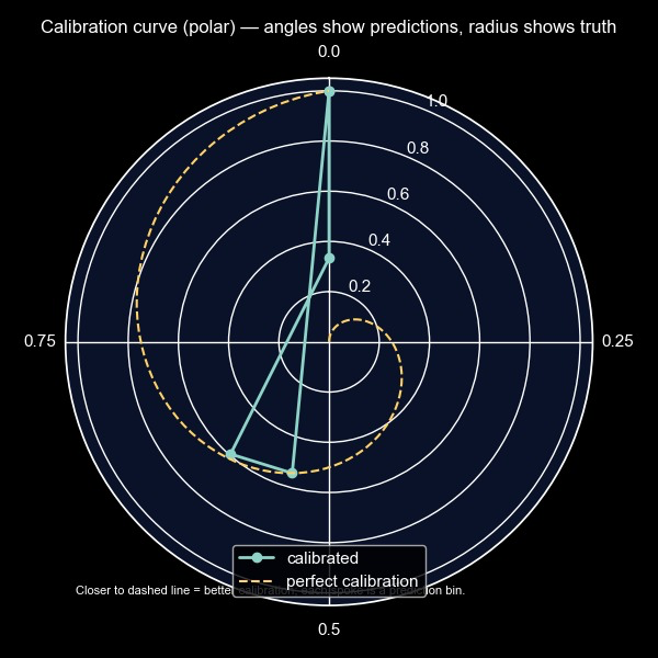 Polar calibration curve