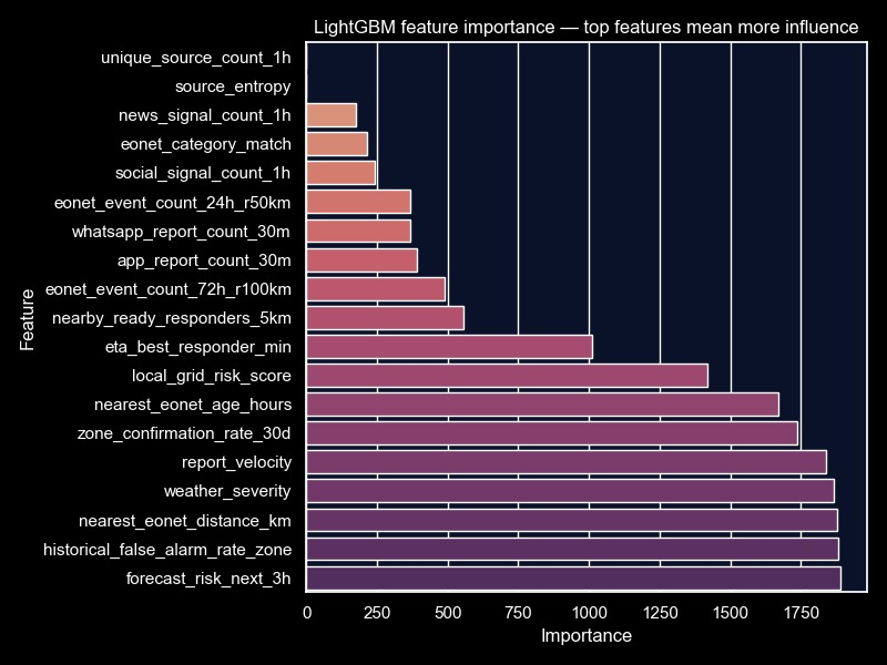 Confidence score distribution